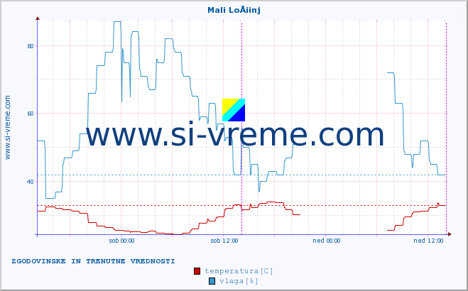 POVPREČJE :: Mali LoÅ¡inj :: temperatura | vlaga | hitrost vetra | tlak :: zadnja dva dni / 5 minut.