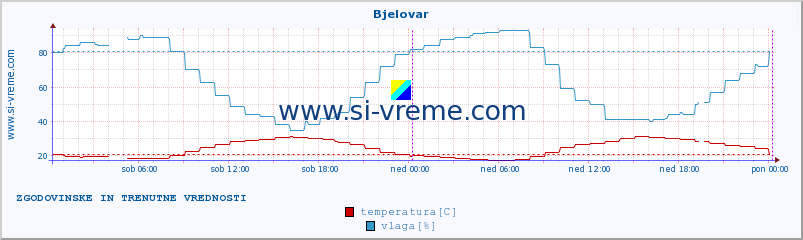 POVPREČJE :: Bjelovar :: temperatura | vlaga | hitrost vetra | tlak :: zadnja dva dni / 5 minut.