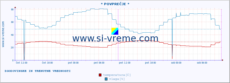 POVPREČJE :: * POVPREČJE * :: temperatura | vlaga | hitrost vetra | tlak :: zadnja dva dni / 5 minut.