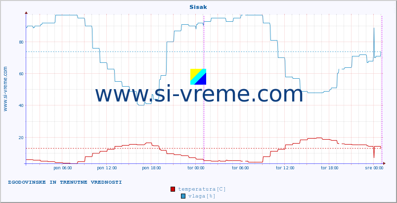 POVPREČJE :: Sisak :: temperatura | vlaga | hitrost vetra | tlak :: zadnja dva dni / 5 minut.