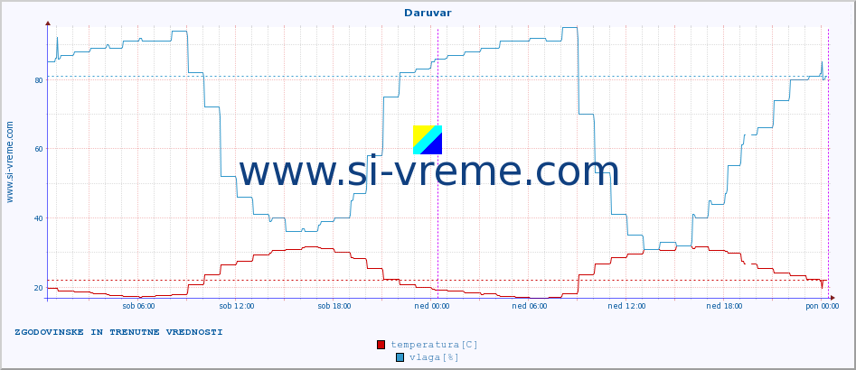 POVPREČJE :: Daruvar :: temperatura | vlaga | hitrost vetra | tlak :: zadnja dva dni / 5 minut.