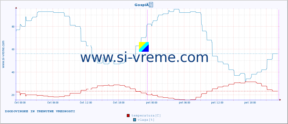 POVPREČJE :: GospiÄ :: temperatura | vlaga | hitrost vetra | tlak :: zadnja dva dni / 5 minut.