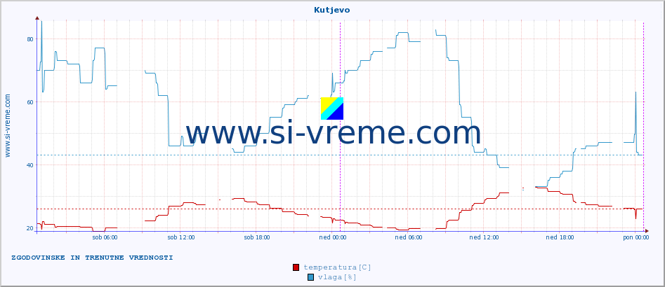 POVPREČJE :: Kutjevo :: temperatura | vlaga | hitrost vetra | tlak :: zadnja dva dni / 5 minut.