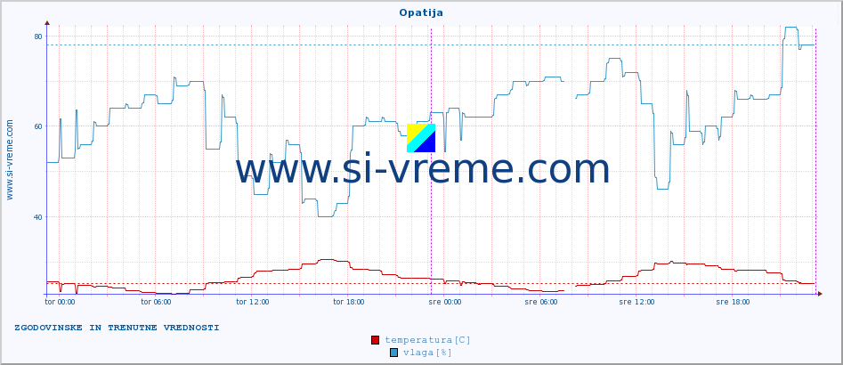 POVPREČJE :: Opatija :: temperatura | vlaga | hitrost vetra | tlak :: zadnja dva dni / 5 minut.