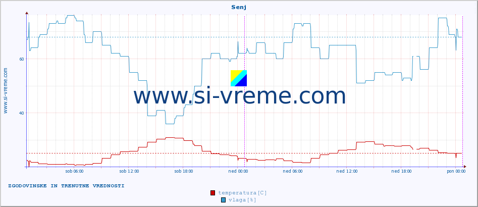 POVPREČJE :: Senj :: temperatura | vlaga | hitrost vetra | tlak :: zadnja dva dni / 5 minut.