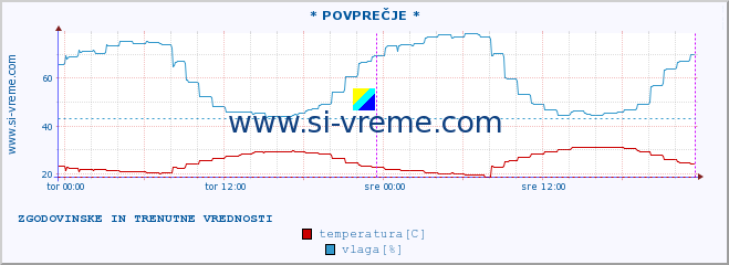 POVPREČJE :: * POVPREČJE * :: temperatura | vlaga | hitrost vetra | tlak :: zadnja dva dni / 5 minut.