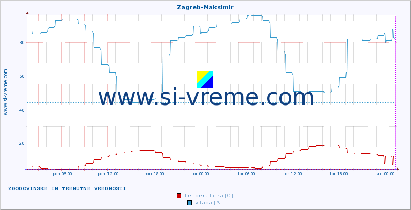 POVPREČJE :: Zagreb-Maksimir :: temperatura | vlaga | hitrost vetra | tlak :: zadnja dva dni / 5 minut.