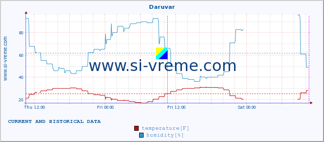  :: Daruvar :: temperature | humidity | wind speed | air pressure :: last two days / 5 minutes.