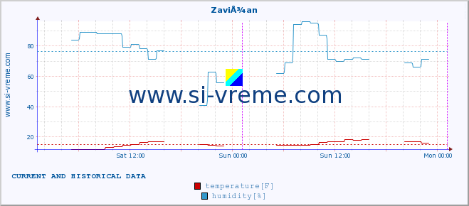  :: ZaviÅ¾an :: temperature | humidity | wind speed | air pressure :: last two days / 5 minutes.