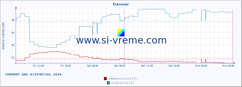  :: Daruvar :: temperature | humidity | wind speed | air pressure :: last two days / 5 minutes.