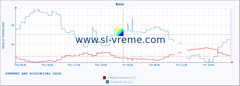  :: Knin :: temperature | humidity | wind speed | air pressure :: last two days / 5 minutes.