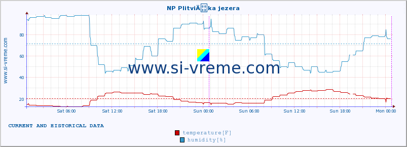  :: NP PlitviÄka jezera :: temperature | humidity | wind speed | air pressure :: last two days / 5 minutes.