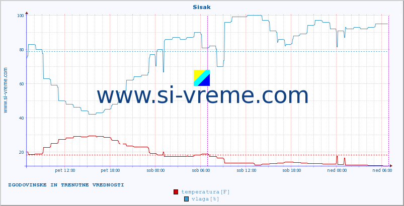 POVPREČJE :: Sisak :: temperatura | vlaga | hitrost vetra | tlak :: zadnja dva dni / 5 minut.