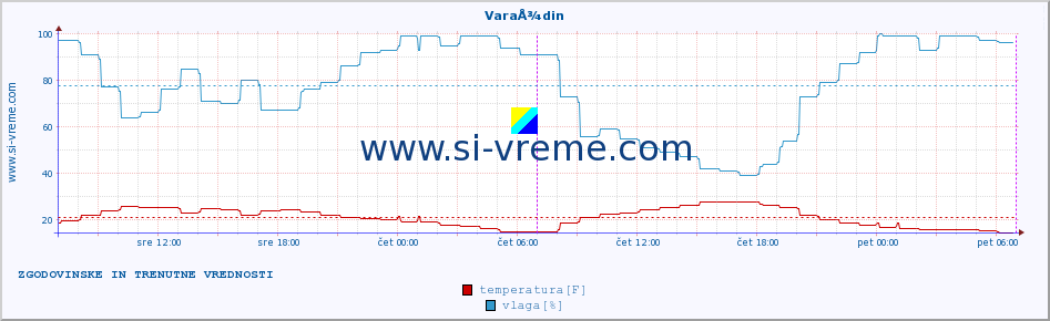 POVPREČJE :: VaraÅ¾din :: temperatura | vlaga | hitrost vetra | tlak :: zadnja dva dni / 5 minut.