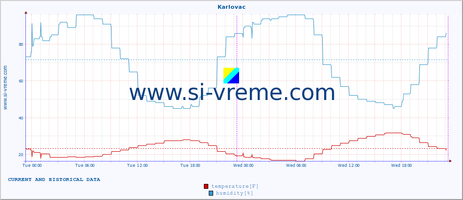  :: Karlovac :: temperature | humidity | wind speed | air pressure :: last two days / 5 minutes.