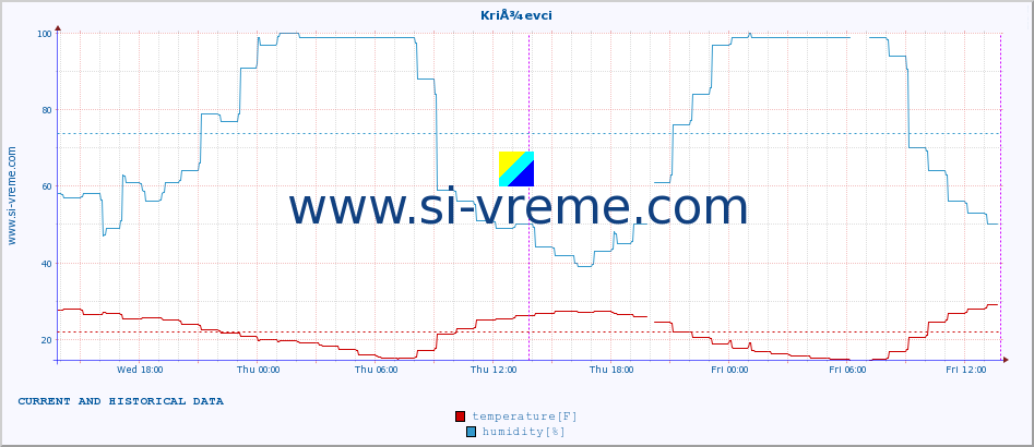  :: KriÅ¾evci :: temperature | humidity | wind speed | air pressure :: last two days / 5 minutes.