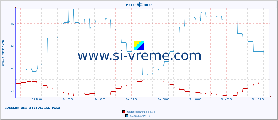  :: Parg-Äabar :: temperature | humidity | wind speed | air pressure :: last two days / 5 minutes.