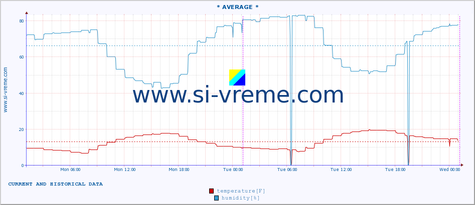  :: PloÄe :: temperature | humidity | wind speed | air pressure :: last two days / 5 minutes.