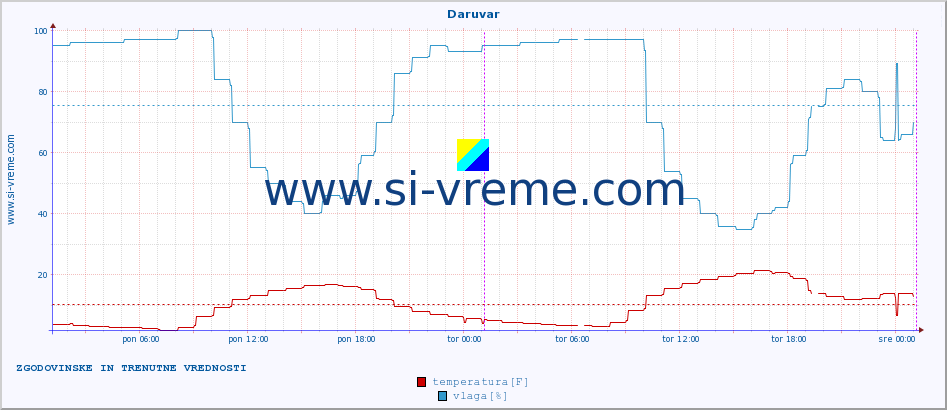 POVPREČJE :: Daruvar :: temperatura | vlaga | hitrost vetra | tlak :: zadnja dva dni / 5 minut.