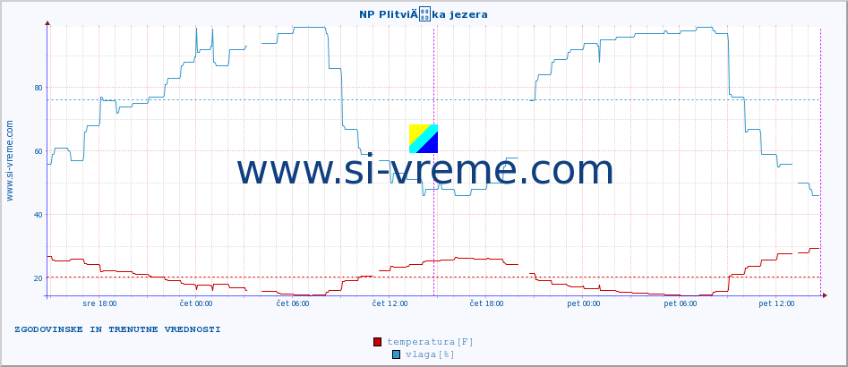 POVPREČJE :: NP PlitviÄka jezera :: temperatura | vlaga | hitrost vetra | tlak :: zadnja dva dni / 5 minut.