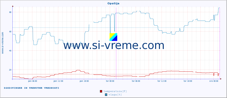 POVPREČJE :: Opatija :: temperatura | vlaga | hitrost vetra | tlak :: zadnja dva dni / 5 minut.