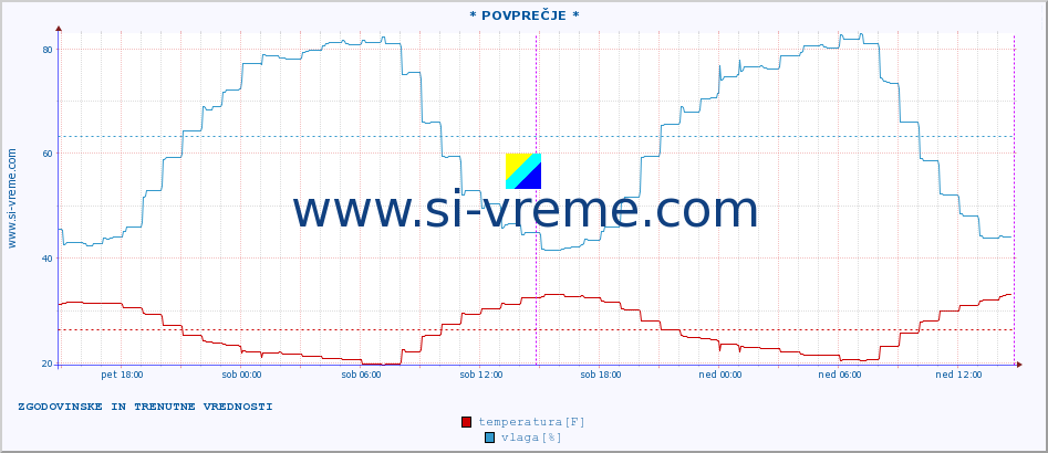 POVPREČJE :: * POVPREČJE * :: temperatura | vlaga | hitrost vetra | tlak :: zadnja dva dni / 5 minut.