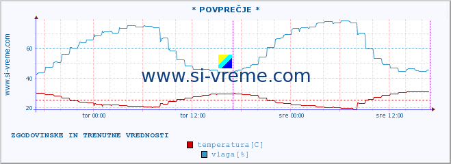 POVPREČJE :: * POVPREČJE * :: temperatura | vlaga | hitrost vetra | tlak :: zadnja dva dni / 5 minut.