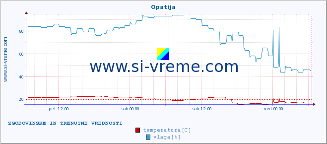 POVPREČJE :: Opatija :: temperatura | vlaga | hitrost vetra | tlak :: zadnja dva dni / 5 minut.