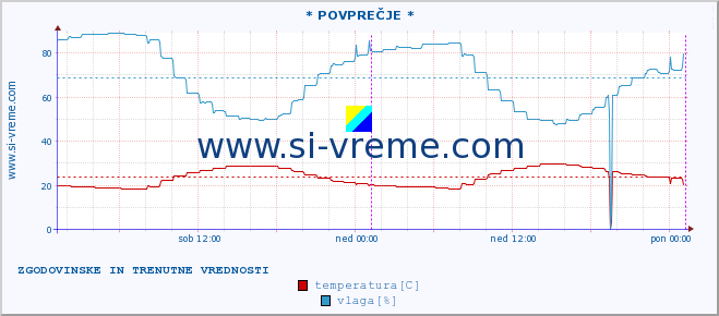 POVPREČJE :: * POVPREČJE * :: temperatura | vlaga | hitrost vetra | tlak :: zadnja dva dni / 5 minut.