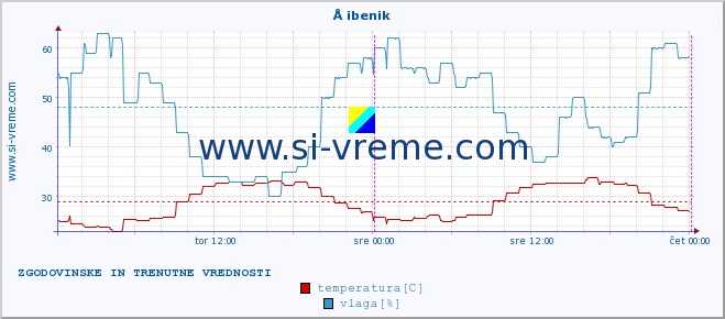 POVPREČJE :: Å ibenik :: temperatura | vlaga | hitrost vetra | tlak :: zadnja dva dni / 5 minut.