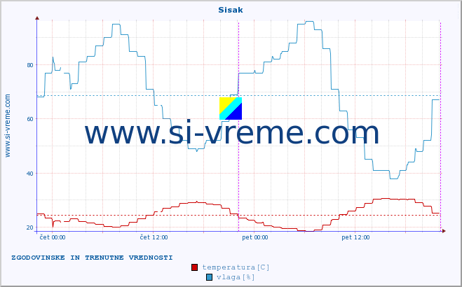 POVPREČJE :: Sisak :: temperatura | vlaga | hitrost vetra | tlak :: zadnja dva dni / 5 minut.