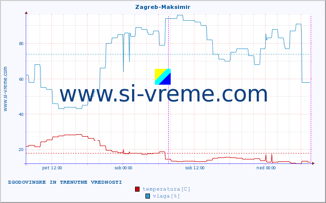 POVPREČJE :: Zagreb-Maksimir :: temperatura | vlaga | hitrost vetra | tlak :: zadnja dva dni / 5 minut.