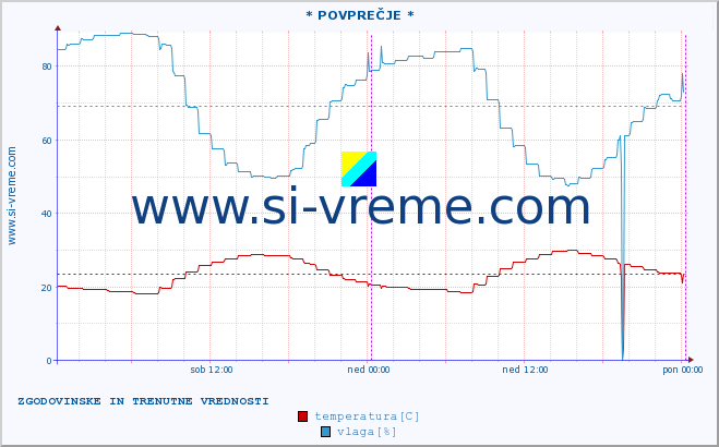 POVPREČJE :: * POVPREČJE * :: temperatura | vlaga | hitrost vetra | tlak :: zadnja dva dni / 5 minut.