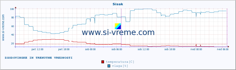 POVPREČJE :: Sisak :: temperatura | vlaga | hitrost vetra | tlak :: zadnja dva dni / 5 minut.