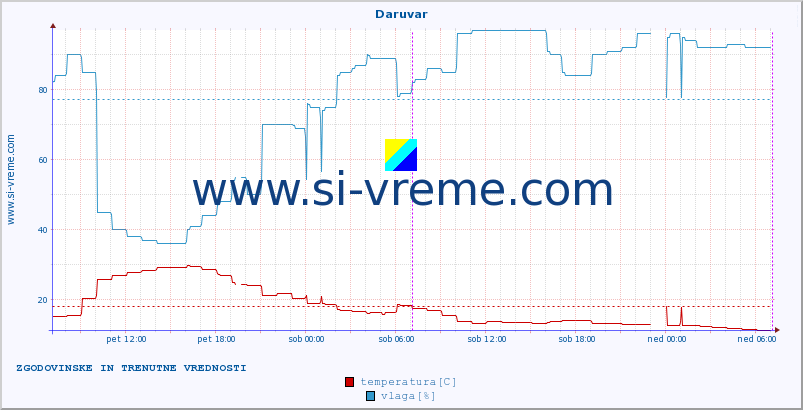 POVPREČJE :: Daruvar :: temperatura | vlaga | hitrost vetra | tlak :: zadnja dva dni / 5 minut.