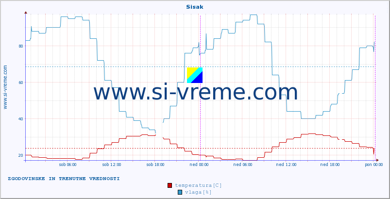 POVPREČJE :: Sisak :: temperatura | vlaga | hitrost vetra | tlak :: zadnja dva dni / 5 minut.