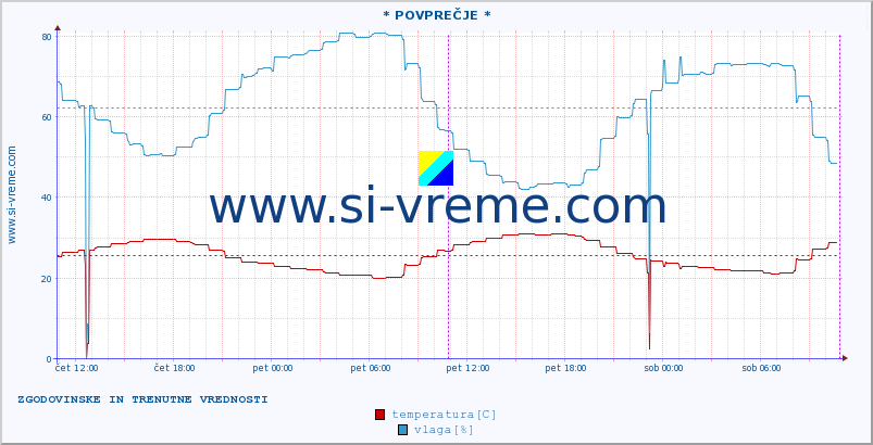 POVPREČJE :: * POVPREČJE * :: temperatura | vlaga | hitrost vetra | tlak :: zadnja dva dni / 5 minut.