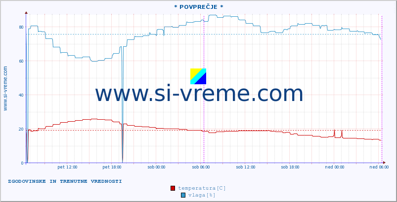 POVPREČJE :: * POVPREČJE * :: temperatura | vlaga | hitrost vetra | tlak :: zadnja dva dni / 5 minut.