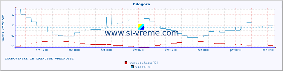 POVPREČJE :: Bilogora :: temperatura | vlaga | hitrost vetra | tlak :: zadnja dva dni / 5 minut.