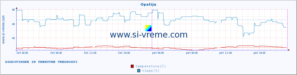 POVPREČJE :: Opatija :: temperatura | vlaga | hitrost vetra | tlak :: zadnja dva dni / 5 minut.