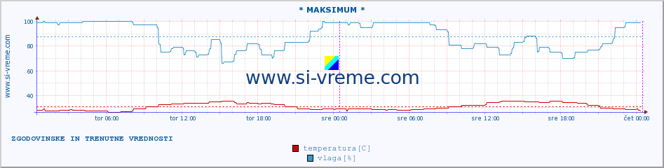 POVPREČJE :: * MAKSIMUM * :: temperatura | vlaga | hitrost vetra | tlak :: zadnja dva dni / 5 minut.