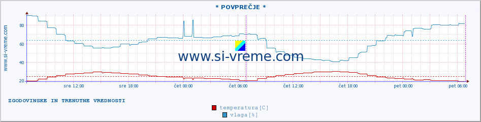 POVPREČJE :: * POVPREČJE * :: temperatura | vlaga | hitrost vetra | tlak :: zadnja dva dni / 5 minut.