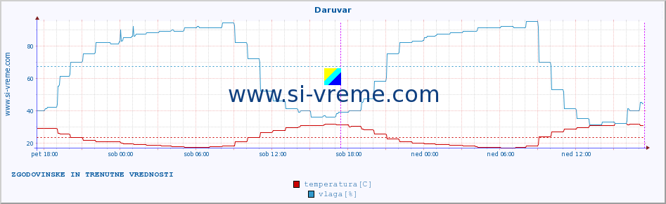 POVPREČJE :: Daruvar :: temperatura | vlaga | hitrost vetra | tlak :: zadnja dva dni / 5 minut.