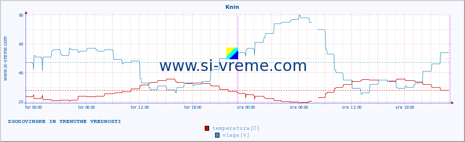 POVPREČJE :: Knin :: temperatura | vlaga | hitrost vetra | tlak :: zadnja dva dni / 5 minut.