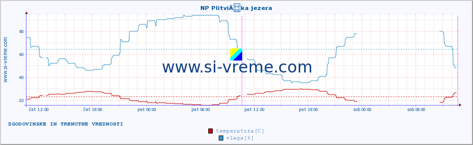 POVPREČJE :: NP PlitviÄka jezera :: temperatura | vlaga | hitrost vetra | tlak :: zadnja dva dni / 5 minut.