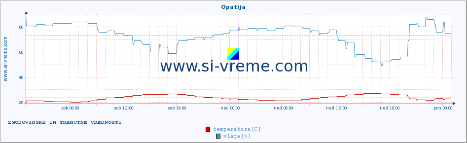 POVPREČJE :: Opatija :: temperatura | vlaga | hitrost vetra | tlak :: zadnja dva dni / 5 minut.