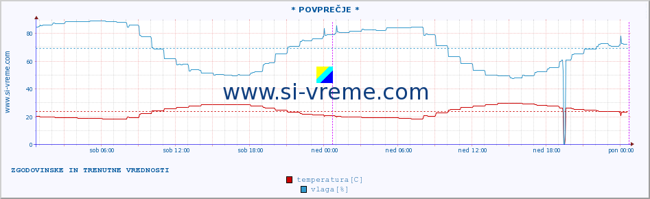 POVPREČJE :: * POVPREČJE * :: temperatura | vlaga | hitrost vetra | tlak :: zadnja dva dni / 5 minut.