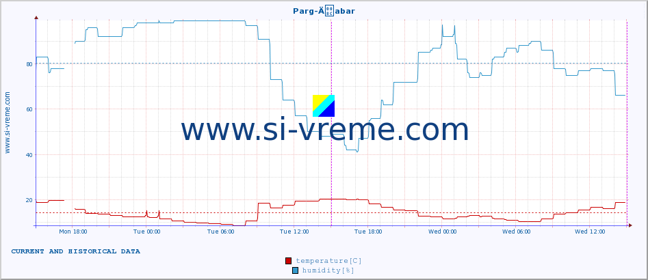  :: Parg-Äabar :: temperature | humidity | wind speed | air pressure :: last two days / 5 minutes.