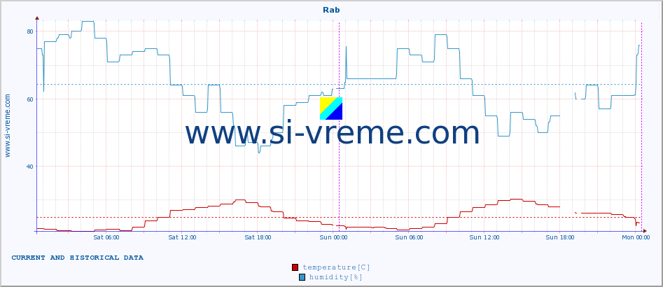  :: Rab :: temperature | humidity | wind speed | air pressure :: last two days / 5 minutes.