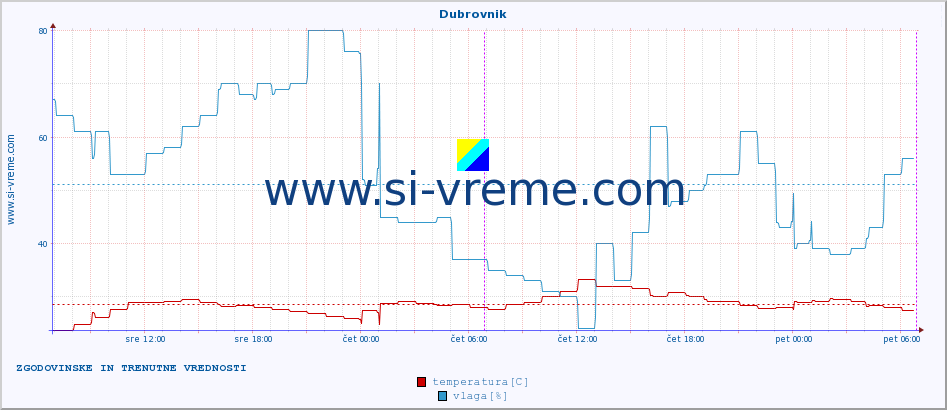 POVPREČJE :: Dubrovnik :: temperatura | vlaga | hitrost vetra | tlak :: zadnja dva dni / 5 minut.